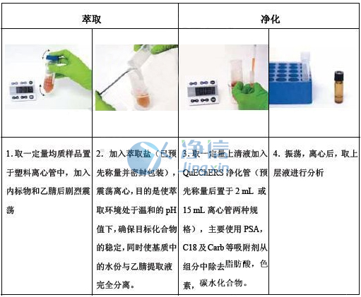 農(nóng)殘檢驗(yàn)快速樣品前處理QUECHERS方法