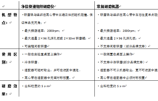 研磨機的區(qū)別